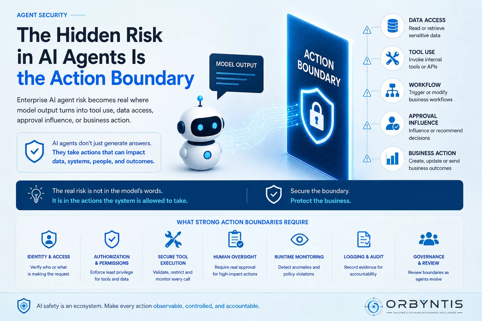 Infographic showing an AI model output crossing an action boundary into data access, tool use, workflow, approval, and business action risk