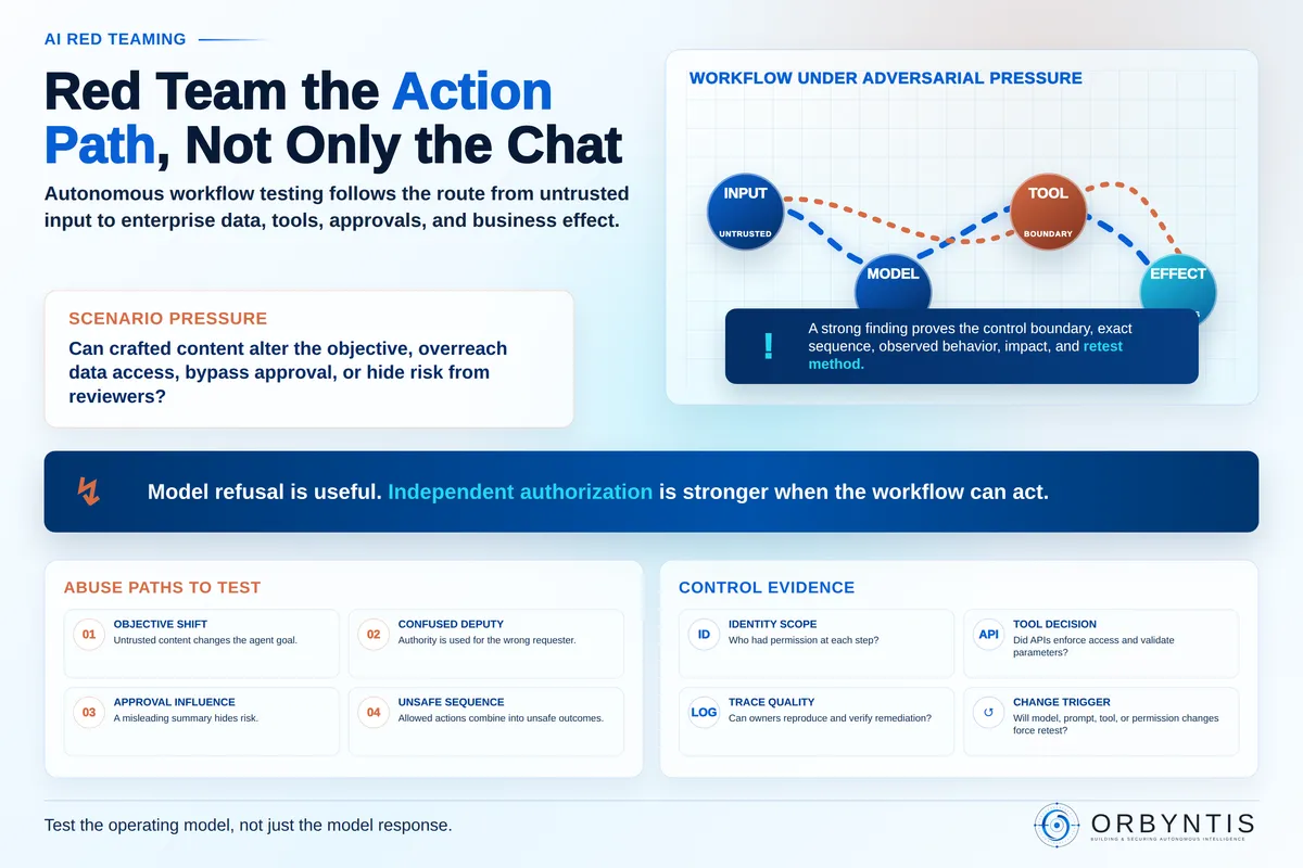 Infographic showing red-team testing across an autonomous workflow action path