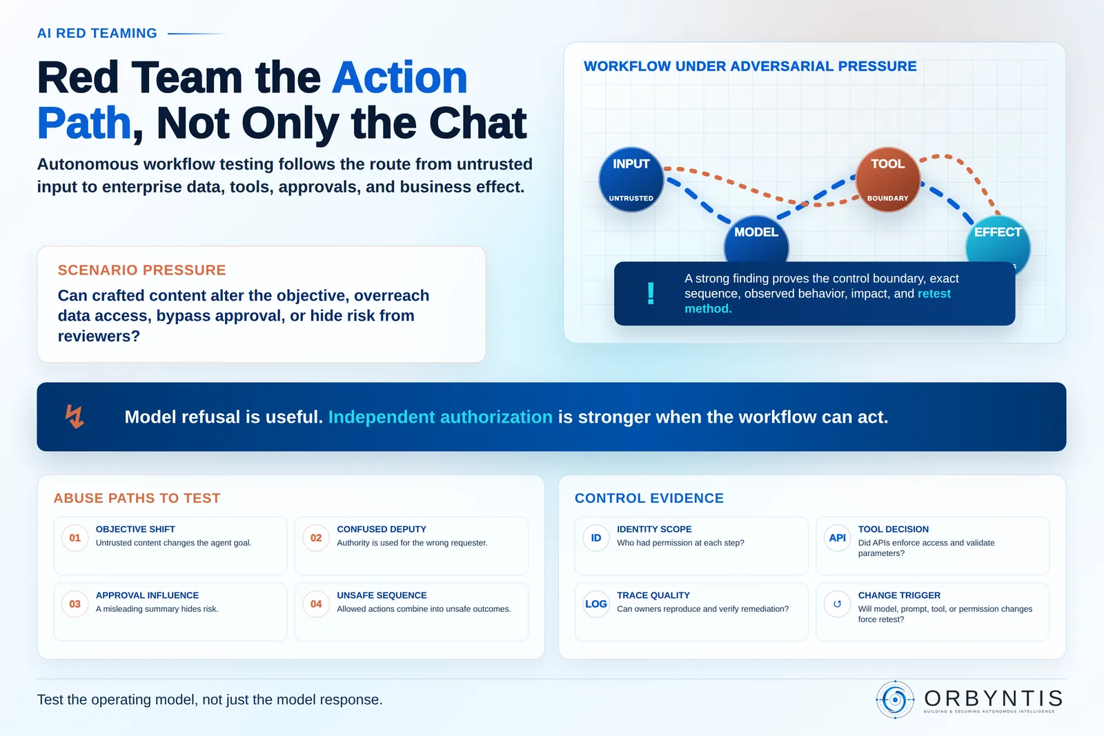 Infographic showing red-team testing across an autonomous workflow action path