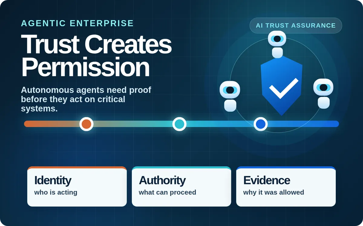 Horizontal AI Trust Assurance thumbnail showing enterprise agents moving through identity, authority, action, and evidence controls