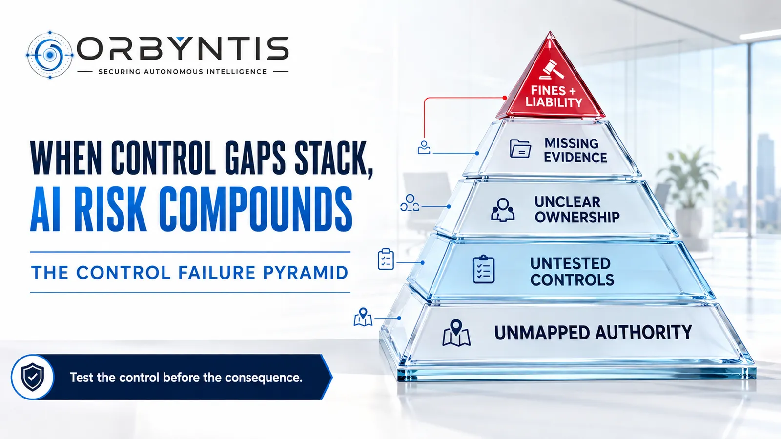 Orbyntis infographic showing the control failure pyramid, from unmapped authority and untested controls to unclear ownership, missing evidence, and fines plus liability
