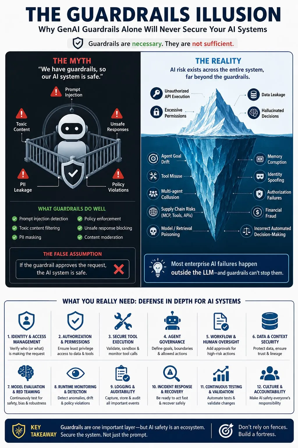 Infographic showing why AI security requires controls beyond GenAI guardrails