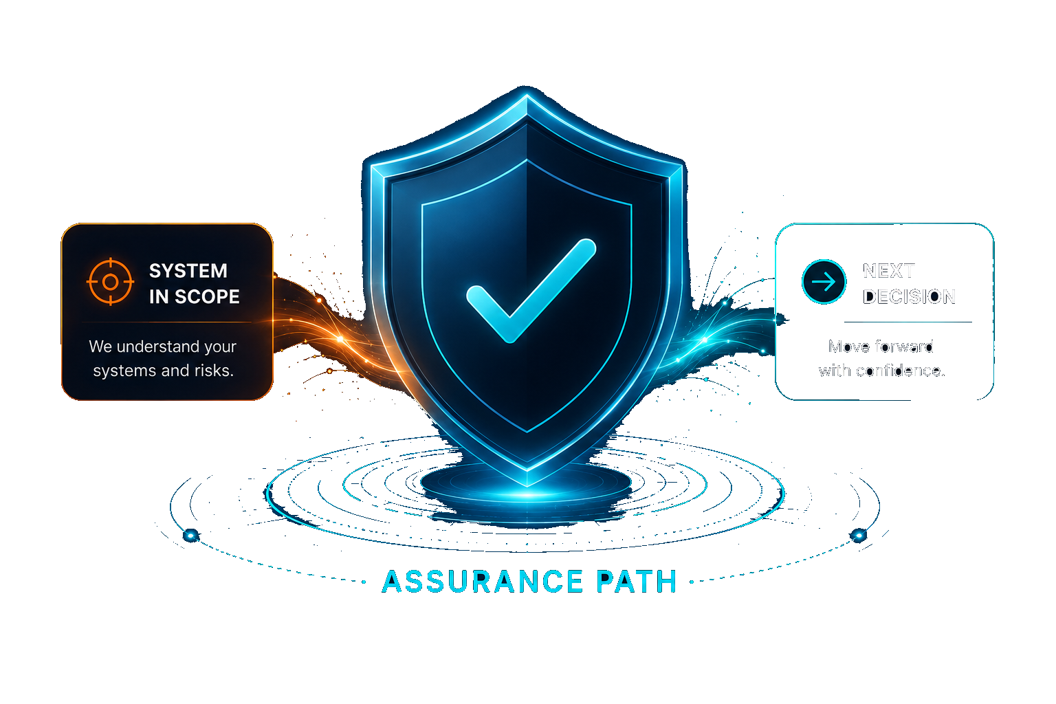 An assurance path connects a system in scope to a confident next decision through protected, reviewable controls.