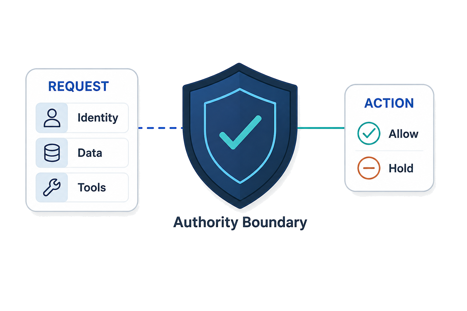 Authority boundary showing governed access across identity, data, tools, and autonomous actions.