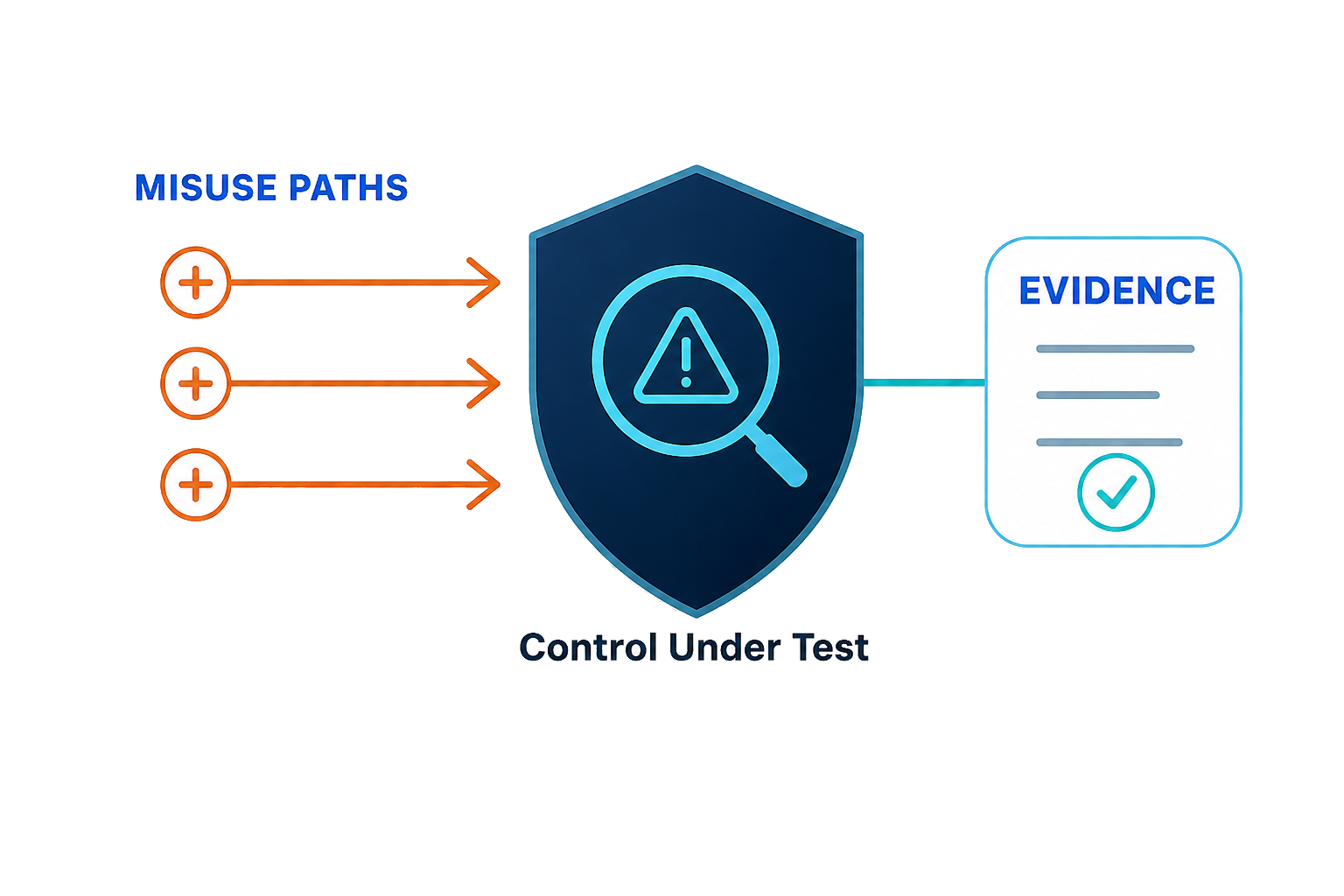 Misuse paths converge on a control under test and leave reviewable evidence.