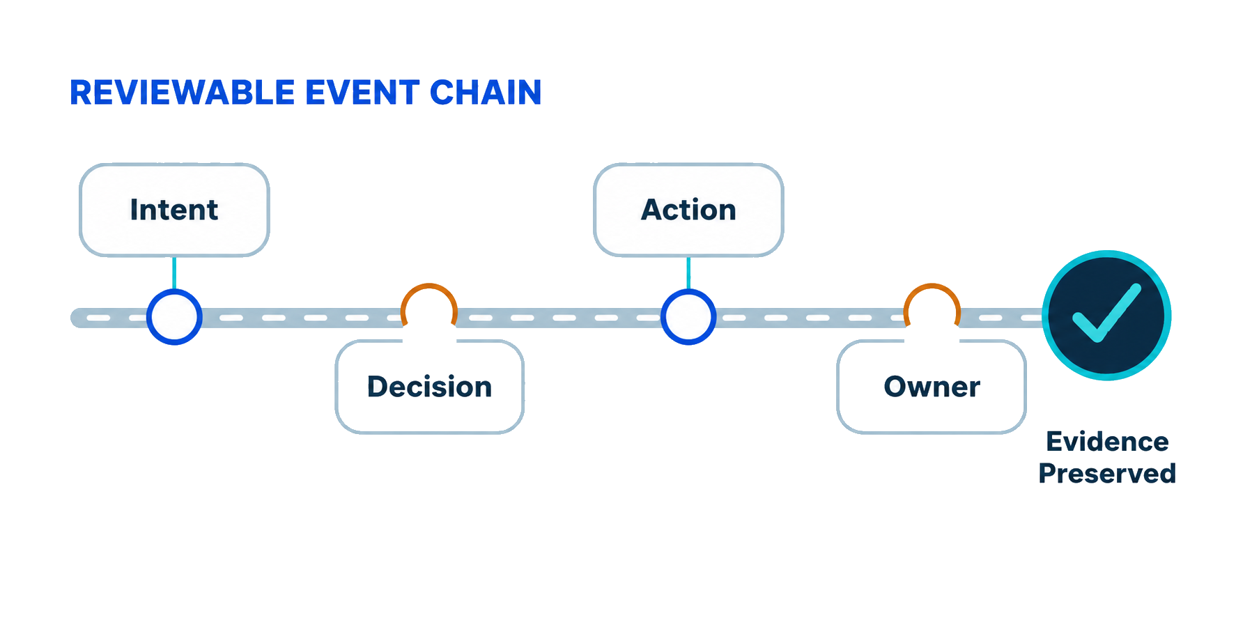 A reviewable event chain connecting intent, decision, action, ownership, and preserved evidence.